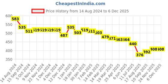 firstcry.com Babyhug Disney 100% Cotton Knit Full Sleeves Sweatshirt with Minnie Mouse Print - Yellow babyhug disney Price History Graph from 14 Aug 2024 to 5 Dec 2025