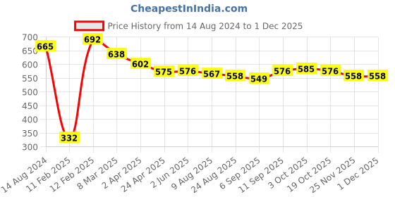 firstcry.com Babyhug Disney 100% Cotton Knit Half Sleeves Jhablas With Mickey Mouse Print Pack of 3 - Multicolour babyhug disney Price History Graph from 14 Aug 2024 to 29 Nov 2025