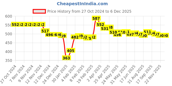 firstcry.com Babyhug Disney 100% Cotton Knit Half Sleeves Overlapped T-Shirt With 101 Dalmatians Graphics and Foil Detailing- Multicolor babyhug disney Price History Graph from 27 Oct 2024 to 5 Dec 2025