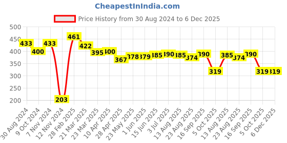 firstcry.com Babyhug Disney 100% Cotton Knit Half Sleeves Romper with Mickey Mouse Graphics - Navy Blue babyhug disney Price History Graph from 30 Aug 2024 to 6 Dec 2025