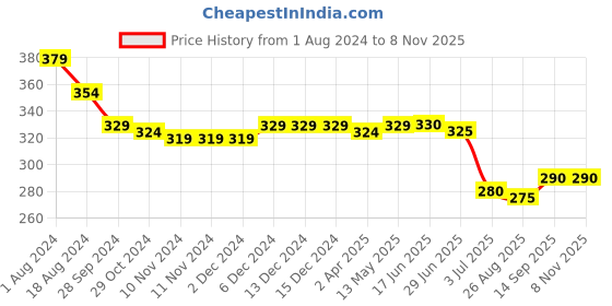 firstcry.com Babyhug Disney 100% Cotton Knit Half Sleeves T-Shirt with Minnie Mouse Print - Red babyhug disney Price History Graph from 1 Aug 2024 to 7 Nov 2025