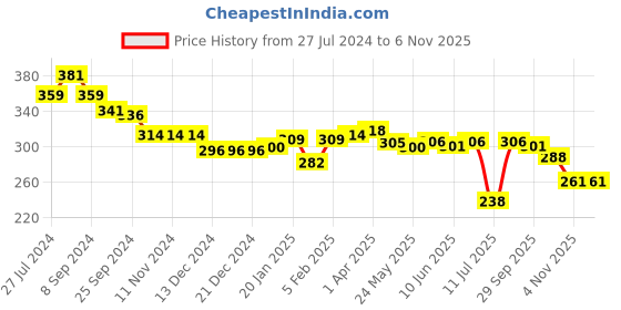 firstcry.com Babyhug Disney 100% Cotton Knit Half Sleeves Top with Minnie Mouse Graphics -White babyhug disney Price History Graph from 27 Jul 2024 to 5 Nov 2025