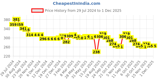 firstcry.com Babyhug Disney 100% Cotton Knit Half Sleeves Top with Minnie Mouse Graphics -White babyhug disney Price History Graph from 29 Jul 2024 to 30 Nov 2025