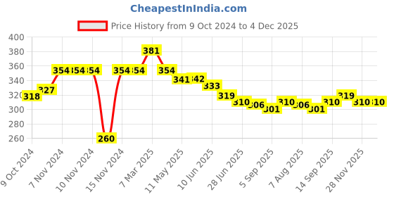 firstcry.com Babyhug Disney 100% Cotton Knit Half Sleeves Top With Minnie Mouse Print & Frill Detailing - Navy Blue babyhug disney Price History Graph from 9 Oct 2024 to 4 Dec 2025