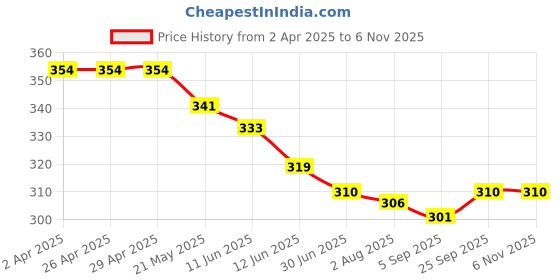 firstcry.com Babyhug Disney 100% Cotton Knit Half Sleeves Top With Minnie Mouse Print & Frill Detailing - Navy Blue babyhug disney Price History Graph from 2 Apr 2025 to 5 Nov 2025