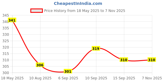 firstcry.com Babyhug Disney 100% Cotton Knit Half Sleeves Top With Minnie Mouse Print & Frill Detailing - Navy Blue babyhug disney Price History Graph from 18 May 2025 to 6 Nov 2025