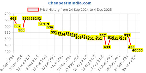 firstcry.com Babyhug Disney 100% Cotton Knit Interlock Full Length Stars & Mickey Mouse Print Diaper Leggings Pack of 3 - Red White & Blue babyhug disney Price History Graph from 24 Sep 2024 to 4 Dec 2025