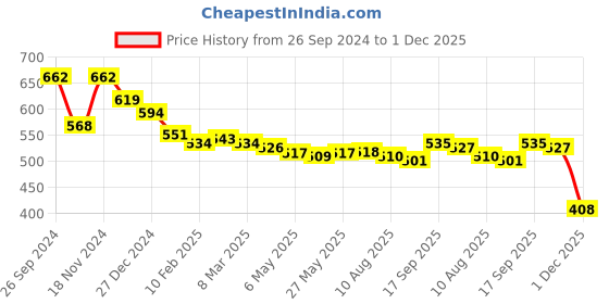 firstcry.com Babyhug Disney 100% Cotton Knit Interlock Full Length Stars & Mickey Mouse Print Diaper Leggings Pack of 3 - Red White & Blue babyhug disney Price History Graph from 26 Sep 2024 to 1 Dec 2025