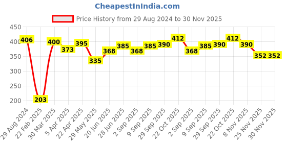firstcry.com Babyhug Disney 100% Cotton Knit Single Jersey Full Length Lounge Pants With Mickey Mouse Print - White babyhug disney Price History Graph from 29 Aug 2024 to 30 Nov 2025