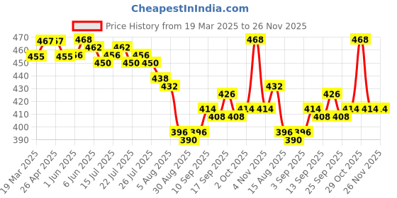 firstcry.com Babyhug Disney 100% Cotton Knit Sleeveless Star & Mickey Mouse Print Sando Pack of 3 - Multicolour babyhug disney Price History Graph from 19 Mar 2025 to 26 Nov 2025