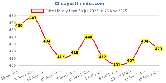 firstcry.com Babyhug Disney 100% Cotton Oversize Drop Shoulder Full Sleeves Sweatshirt With Front & Back Disney Princess Graphics & Frill Detailing - White babyhug disney Price History Graph from 30 Jul 2025 to 24 Nov 2025