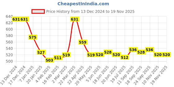firstcry.com Babyhug Disney 100% Cotton Sleeveless Disney Minnie Mouse Frock with Bloomer and Headband - White babyhug disney Price History Graph from 13 Dec 2024 to 18 Nov 2025