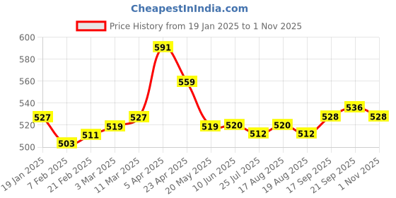 firstcry.com Babyhug Disney 100% Cotton Sleeveless Disney Minnie Mouse Frock with Bloomer and Headband - White babyhug disney Price History Graph from 19 Jan 2025 to 1 Nov 2025