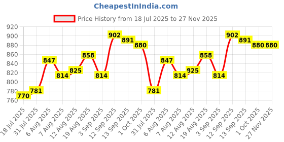 firstcry.com Babyhug Disney 100% Cotton Sleeveless Frock With Minnie Mouse Family Graphics - Yellow & Navy Blue babyhug disney Price History Graph from 18 Jul 2025 to 27 Nov 2025