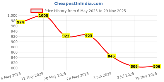 firstcry.com Babyhug Disney 100% Cotton Towel With Hood And Minnie Mouse Family Graphics L 76 X B 76 cm Pack Of 2 - Pink & Light Blue babyhug disney Price History Graph from 6 May 2025 to 29 Nov 2025