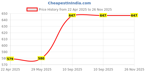 firstcry.com Babyhug Disney 2 in 1Mickey Theme Carrom Board and Ludo Game - Blue babyhug disney Price History Graph from 22 Apr 2025 to 25 Nov 2025