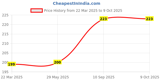 firstcry.com Babyhug Disney 4 in 1 Mickey Mouse & Friends First Puzzle - 63 Pieces babyhug disney Price History Graph from 22 Mar 2025 to 8 Oct 2025