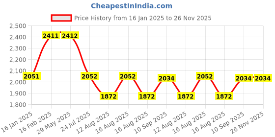 firstcry.com Babyhug Disney 4 Shelved Almirah With Wheels Winnie The Pooh Theme - Yellow babyhug disney Price History Graph from 16 Jan 2025 to 26 Nov 2025