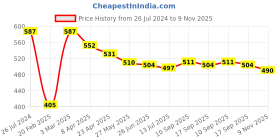 firstcry.com babyhug disney Babyhug 100% Cotton Knit Half Sleeves Overlapped T-Shirt With 101 Dalmatians Graphics and Foil Detailing- Multicolor babyhug disney Price History Graph from 26 Jul 2024 to 9 Nov 2025