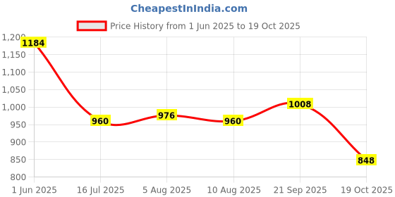 firstcry.com babyhug disney Babyhug 100% Cotton Knit Half Sleeves Romper With Simba Graphic Pack Of 3 - Navy Blue & White babyhug disney Price History Graph from 1 Jun 2025 to 19 Oct 2025