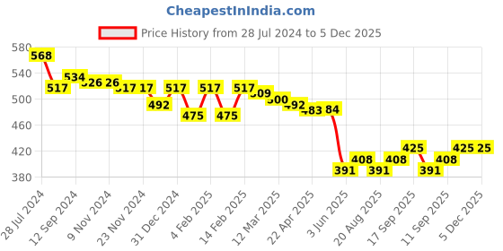 firstcry.com babyhug disney Babyhug Cotton Knit Full Length Diaper Leggings with Floral & Polka Dots Print  Pack of 3-Multicolour babyhug disney Price History Graph from 28 Jul 2024 to 5 Dec 2025
