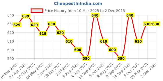 firstcry.com babyhug disney Babyhug Cotton Knit Half Drop Shoulder Sleeves Top with Winnie The Pooh Graphics & Floral Printed Skirt - White babyhug disney Price History Graph from 10 Mar 2025 to 2 Dec 2025