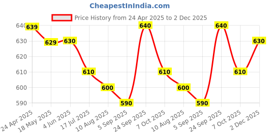 firstcry.com babyhug disney Babyhug Cotton Knit Half Drop Shoulder Sleeves Top with Winnie The Pooh Graphics & Floral Printed Skirt - White babyhug disney Price History Graph from 24 Apr 2025 to 2 Dec 2025
