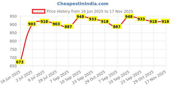 firstcry.com babyhug disney Babyhug Dinsey Interlock Full Sleeves Footed Sleepsuit With Simba Graphic Pack Of 2 - Navy Blue & White babyhug disney Price History Graph from 16 Jun 2025 to 17 Nov 2025