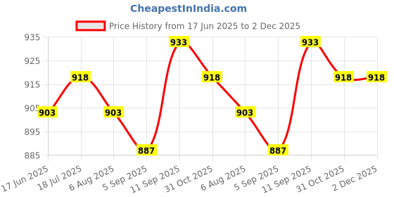 firstcry.com babyhug disney Babyhug Dinsey Interlock Full Sleeves Footed Sleepsuit With Simba Graphic Pack Of 2 - Navy Blue & White babyhug disney Price History Graph from 17 Jun 2025 to 2 Dec 2025
