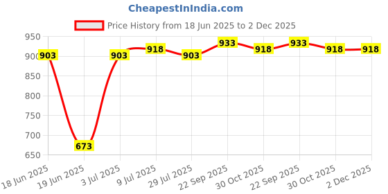 firstcry.com babyhug disney Babyhug Dinsey Interlock Full Sleeves Footed Sleepsuit With Simba Graphic Pack Of 2 - Navy Blue & White babyhug disney Price History Graph from 18 Jun 2025 to 2 Dec 2025