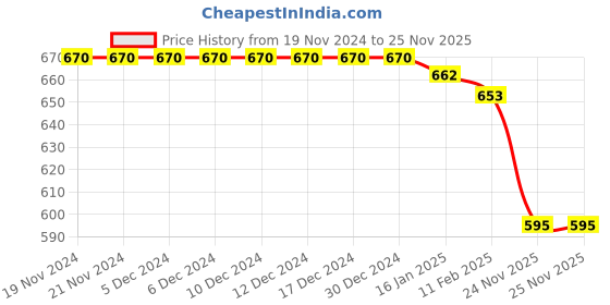 firstcry.com babyhug disney Babyhug Disney Cotton Knit Full Sleeves Front Open Night Suit with 101 Dalmatains Print - Red babyhug disney Price History Graph from 19 Nov 2024 to 25 Nov 2025