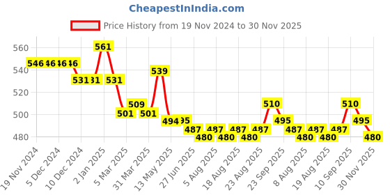 firstcry.com babyhug disney Babyhug Disney Cotton Knit Full Sleeves Front Open Night Suit With Stars & Minnie Mouse Print - Off White babyhug disney Price History Graph from 19 Nov 2024 to 30 Nov 2025