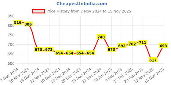 firstcry.com babyhug disney Babyhug Disney Cotton Knit Half Sleeves T-Shirt & Shorts Set with Front and Back Minnie Mouse Graphics - Purple & Green babyhug disney Price History Graph from 7 Nov 2024 to 15 Nov 2025