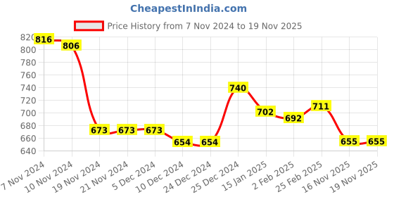 firstcry.com babyhug disney Babyhug Disney Cotton Knit Half Sleeves T-Shirt & Shorts Set with Front and Back Minnie Mouse Graphics - Purple & Green babyhug disney Price History Graph from 7 Nov 2024 to 19 Nov 2025