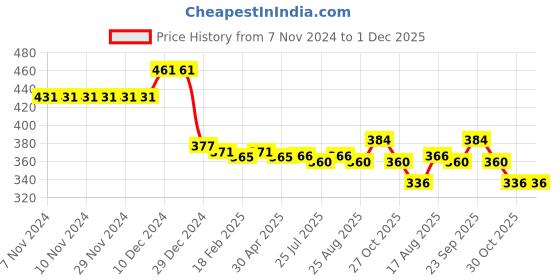 firstcry.com babyhug disney Babyhug Disney Cotton Knit Singlet Sleeves Slips with Heart & 101 Dalmatians Graphics Pack of 3 - Red Pink & Navy Blue babyhug disney Price History Graph from 7 Nov 2024 to 1 Dec 2025
