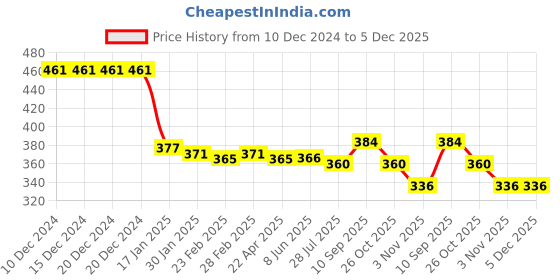 firstcry.com babyhug disney Babyhug Disney Cotton Knit Singlet Sleeves Slips with Heart & 101 Dalmatians Graphics Pack of 3 - Red Pink & Navy Blue babyhug disney Price History Graph from 10 Dec 2024 to 5 Dec 2025