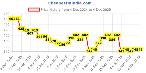 firstcry.com babyhug disney Babyhug Disney Cotton Knit Trunks with Mickey Mouse and Friends Graphics Pack of 3 - Yellow Red & Blue babyhug disney Price History Graph from 4 Dec 2024 to 4 Dec 2025