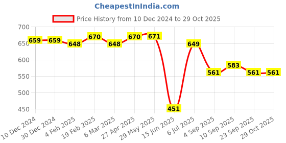 firstcry.com babyhug disney Babyhug Disney Cotton Terry Knit Half Sleeves T-Shirt & Shorts Set With Avengers Print - White & Navy babyhug disney Price History Graph from 10 Dec 2024 to 29 Oct 2025