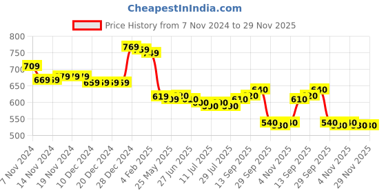 firstcry.com babyhug disney Babyhug Disney Interlock Full Length Diaper Leggings With Minnie Mouse Graphics Pack of 3 - Pink Yellow & White babyhug disney Price History Graph from 7 Nov 2024 to 28 Nov 2025