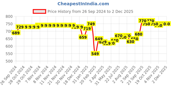 firstcry.com babyhug disney Babyhug Disney Interlock Full Sleeves Jhablas with Heart Star & Minnie Mouse & Friends Graphic Pack of 3 - Multicolor babyhug disney Price History Graph from 26 Sep 2024 to 30 Nov 2025