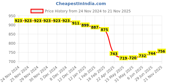 firstcry.com babyhug disney Babyhug Disney Interlock Knit Full Sleeve Jhablas With Minnie Mouse Graphics & Frill Detailing Pack of 3 - White Red & Sky Blue babyhug disney Price History Graph from 24 Nov 2024 to 21 Nov 2025