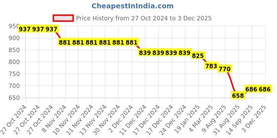 firstcry.com babyhug disney Babyhug Disney Interlock Knit Full Sleeves Footed Sleep Suits with Mickey Mouse Graphics Pack of 2 - Multicolour babyhug disney Price History Graph from 27 Oct 2024 to 2 Dec 2025