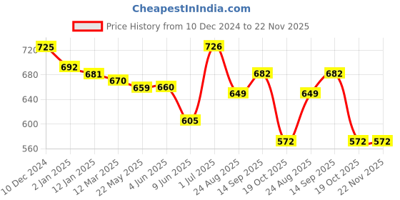 firstcry.com babyhug disney Babyhug Disney Interlock Knit Half Sleeves Mickey Mouse Graphics Onesies Pack of 3 - Green White & Grey babyhug disney Price History Graph from 10 Dec 2024 to 22 Nov 2025