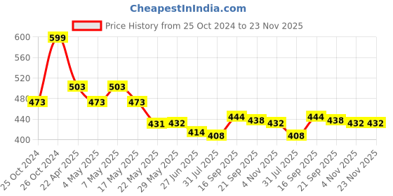 firstcry.com babyhug disney Babyhug  Disney Mickey Mouse Family Print Swimming Trunk - Blue babyhug disney Price History Graph from 25 Oct 2024 to 23 Nov 2025