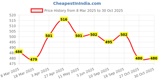 firstcry.com babyhug disney Babyhug Disney Single Jersey Knit Full Sleeves Night Suit With Minnie & Mickey Graphics - Multicolor babyhug disney Price History Graph from 8 Mar 2025 to 29 Oct 2025
