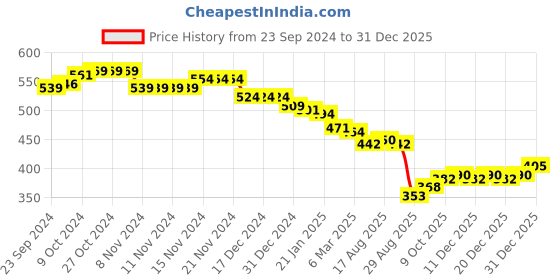 firstcry.com babyhug disney Babyhug Disney Single Jersey Knit Full Sleeves Night Suit With Minnie Mouse Graphics - Orange babyhug disney Price History Graph from 23 Sep 2024 to 31 Dec 2025