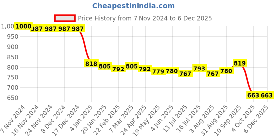 firstcry.com babyhug disney Babyhug Disney Terry Knit Dungaree with Full Sleeves T-Shirt & Winnie The Pooh Graphics - Red & White babyhug disney Price History Graph from 7 Nov 2024 to 5 Dec 2025