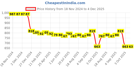 firstcry.com babyhug disney Babyhug Disney Terry Knit Dungaree with Full Sleeves T-Shirt & Winnie The Pooh Graphics - Red & White babyhug disney Price History Graph from 18 Nov 2024 to 4 Dec 2025