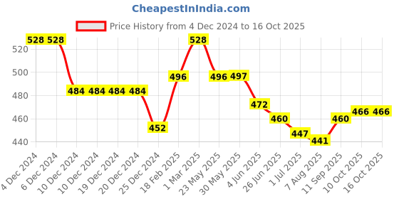 firstcry.com babyhug disney Babyhug DisneyHalf Sleeves Overlap T-Shirt With Minnie Mouse Graphics - Pink & White babyhug disney Price History Graph from 4 Dec 2024 to 15 Oct 2025
