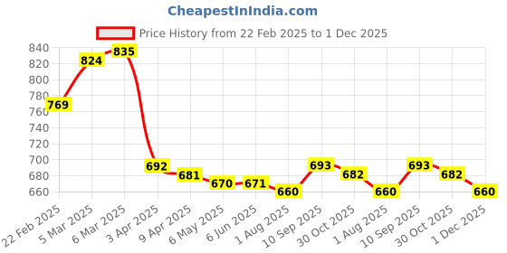 firstcry.com babyhug disney Babyhug DisneyInterlock Knit Full Length Diaper Leggings With Mickey Mouse Graphics Pack of 3 - Green Red & White babyhug disney Price History Graph from 22 Feb 2025 to 1 Dec 2025